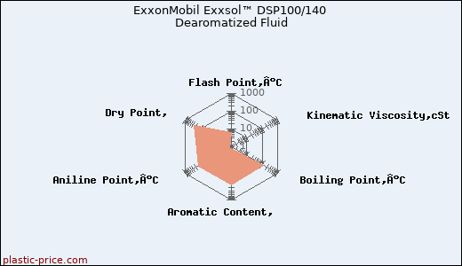 ExxonMobil Exxsol™ DSP100/140 Dearomatized Fluid