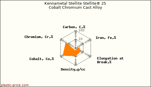 Kennametal Stellite Stellite® 25 Cobalt Chromium Cast Alloy
