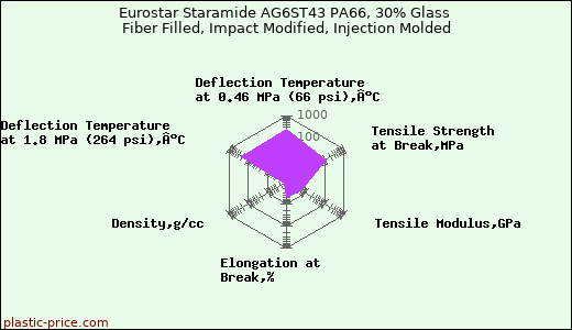 Eurostar Staramide AG6ST43 PA66, 30% Glass Fiber Filled, Impact Modified, Injection Molded