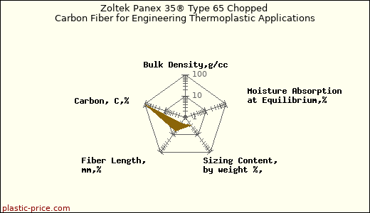 Zoltek Panex 35® Type 65 Chopped Carbon Fiber for Engineering Thermoplastic Applications