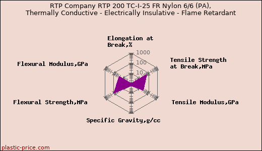 RTP Company RTP 200 TC-I-25 FR Nylon 6/6 (PA), Thermally Conductive - Electrically Insulative - Flame Retardant
