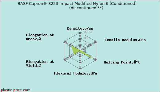BASF Capron® 8253 Impact Modified Nylon 6 (Conditioned)               (discontinued **)