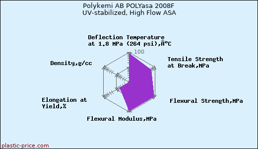 Polykemi AB POLYasa 2008F UV-stabilized, High Flow ASA