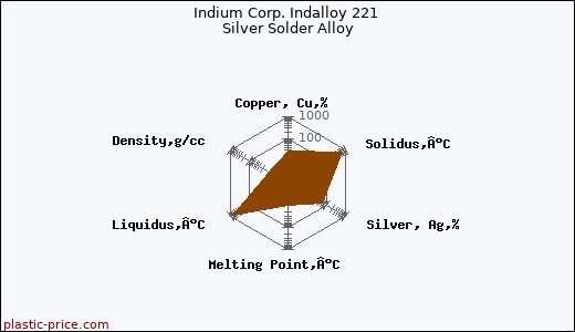 Indium Corp. Indalloy 221 Silver Solder Alloy