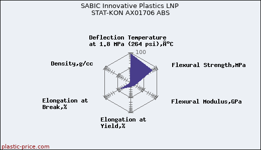 SABIC Innovative Plastics LNP STAT-KON AX01706 ABS