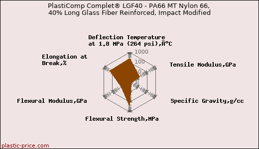 PlastiComp Complet® LGF40 - PA66 MT Nylon 66, 40% Long Glass Fiber Reinforced, Impact Modified