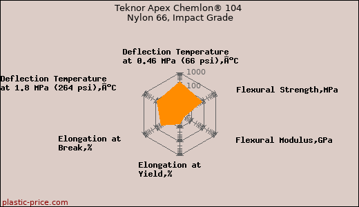 Teknor Apex Chemlon® 104 Nylon 66, Impact Grade