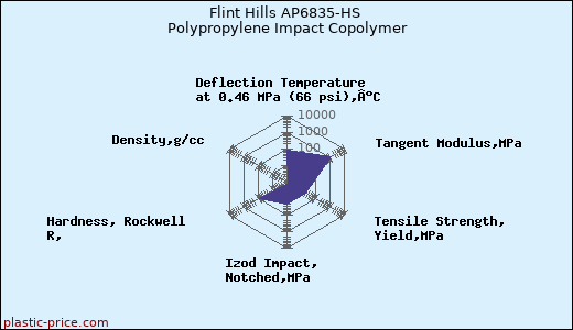 Flint Hills AP6835-HS Polypropylene Impact Copolymer