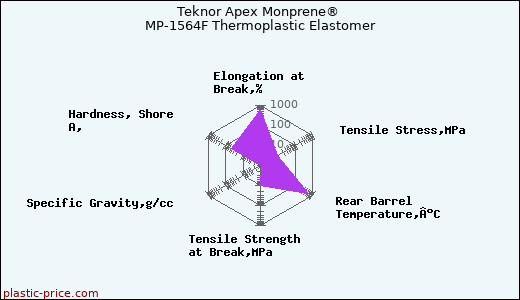Teknor Apex Monprene® MP-1564F Thermoplastic Elastomer