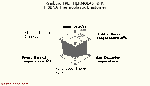 Kraiburg TPE THERMOLAST® K TF6BNA Thermoplastic Elastomer