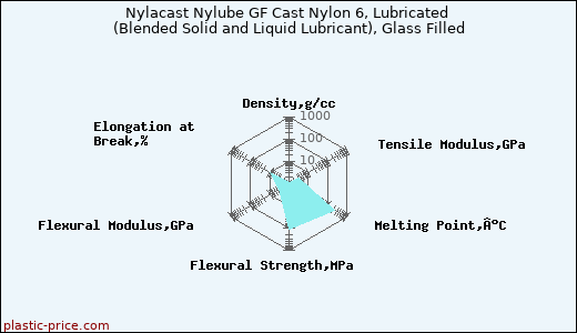 Nylacast Nylube GF Cast Nylon 6, Lubricated (Blended Solid and Liquid Lubricant), Glass Filled