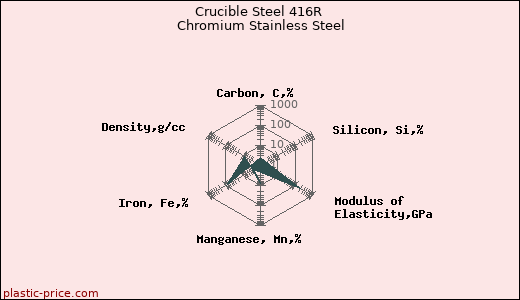 Crucible Steel 416R Chromium Stainless Steel
