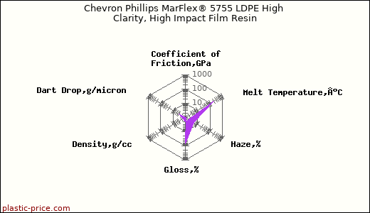 Chevron Phillips MarFlex® 5755 LDPE High Clarity, High Impact Film Resin