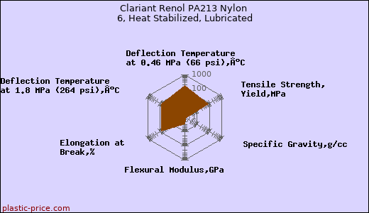 Clariant Renol PA213 Nylon 6, Heat Stabilized, Lubricated