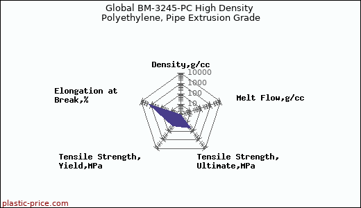 Global BM-3245-PC High Density Polyethylene, Pipe Extrusion Grade