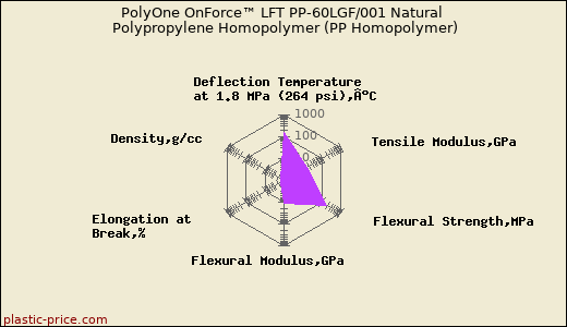 PolyOne OnForce™ LFT PP-60LGF/001 Natural Polypropylene Homopolymer (PP Homopolymer)
