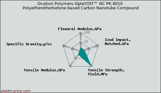 Ovation Polymers OpteSTAT™ NC PK 8010 Polyetheretherketone based Carbon Nanotube Compound
