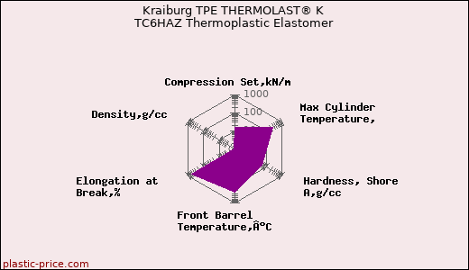 Kraiburg TPE THERMOLAST® K TC6HAZ Thermoplastic Elastomer