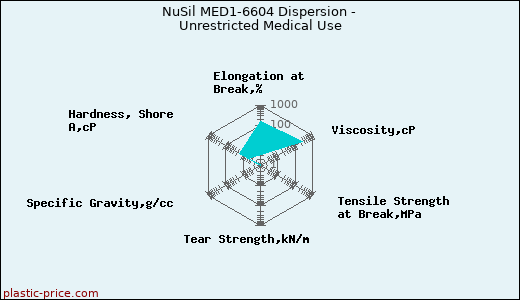 NuSil MED1-6604 Dispersion - Unrestricted Medical Use