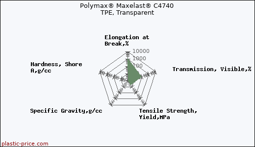 Polymax® Maxelast® C4740 TPE, Transparent