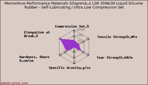 Momentive Performance Materials Siloprenâ„¢ LSR 3596/30 Liquid Silicone Rubber - Self-Lubricating / Ultra Low Compression Set
