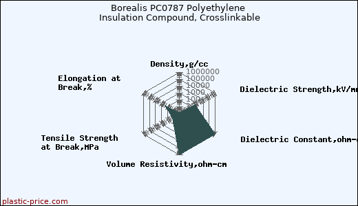 Borealis PC0787 Polyethylene Insulation Compound, Crosslinkable