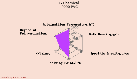 LG Chemical LP090 PVC