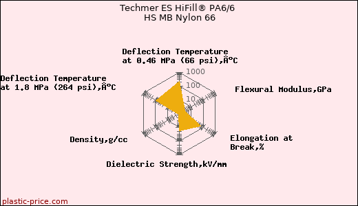Techmer ES HiFill® PA6/6 HS MB Nylon 66