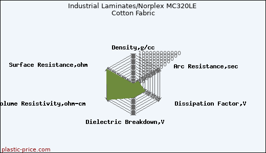 Industrial Laminates/Norplex MC320LE Cotton Fabric