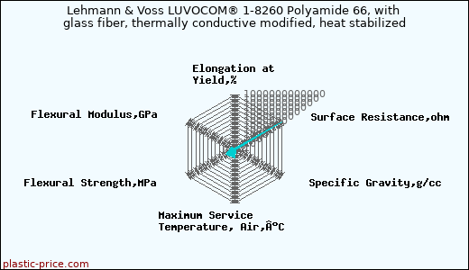 Lehmann & Voss LUVOCOM® 1-8260 Polyamide 66, with glass fiber, thermally conductive modified, heat stabilized