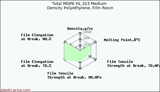 Total MDPE HL 323 Medium Density Polyethylene, Film Resin