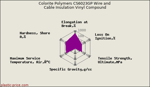 Colorite Polymers CS6023GP Wire and Cable Insulation Vinyl Compound