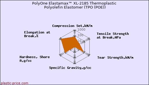 PolyOne Elastamax™ XL-2185 Thermoplastic Polyolefin Elastomer (TPO (POE))