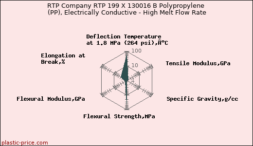 RTP Company RTP 199 X 130016 B Polypropylene (PP), Electrically Conductive - High Melt Flow Rate