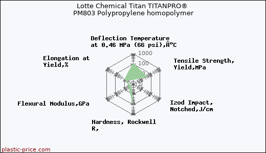 Lotte Chemical Titan TITANPRO® PM803 Polypropylene homopolymer