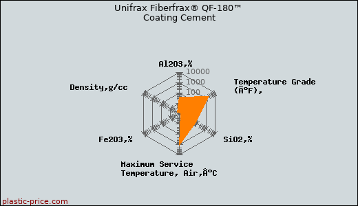 Unifrax Fiberfrax® QF-180™ Coating Cement