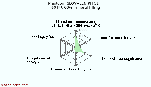 Plastcom SLOVALEN PH 51 T 60 PP, 60% mineral filling