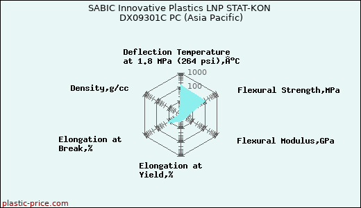 SABIC Innovative Plastics LNP STAT-KON DX09301C PC (Asia Pacific)