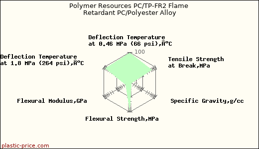 Polymer Resources PC/TP-FR2 Flame Retardant PC/Polyester Alloy