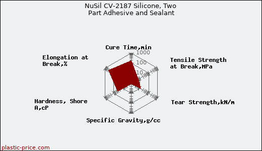 NuSil CV-2187 Silicone, Two Part Adhesive and Sealant
