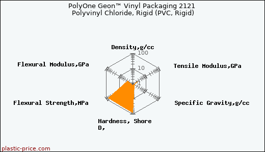 PolyOne Geon™ Vinyl Packaging 2121 Polyvinyl Chloride, Rigid (PVC, Rigid)
