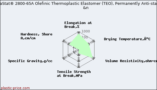 RTP Company PermaStat® 2800-65A Olefinic Thermoplastic Elastomer (TEO), Permanently Anti-static - ESD Protection              &n