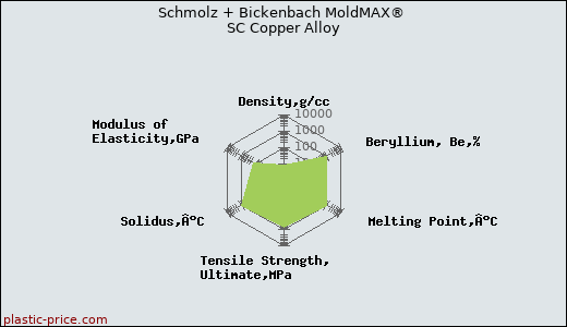 Schmolz + Bickenbach MoldMAX® SC Copper Alloy