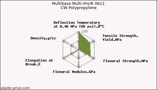 Multibase Multi-Pro® 0612 CW Polypropylene