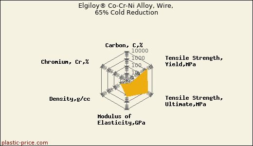Elgiloy® Co-Cr-Ni Alloy, Wire, 65% Cold Reduction