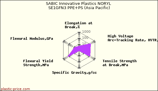 SABIC Innovative Plastics NORYL SE1GFN3 PPE+PS (Asia Pacific)
