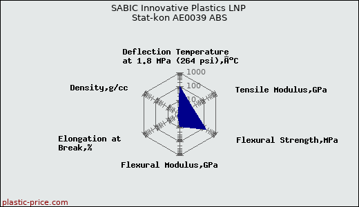 SABIC Innovative Plastics LNP Stat-kon AE0039 ABS
