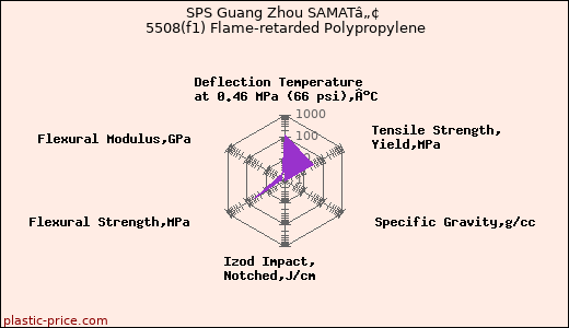 SPS Guang Zhou SAMATâ„¢ 5508(f1) Flame-retarded Polypropylene