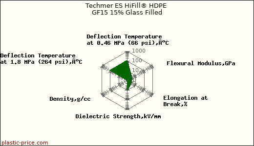 Techmer ES HiFill® HDPE GF15 15% Glass Filled