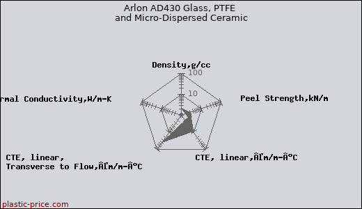 Arlon AD430 Glass, PTFE and Micro-Dispersed Ceramic